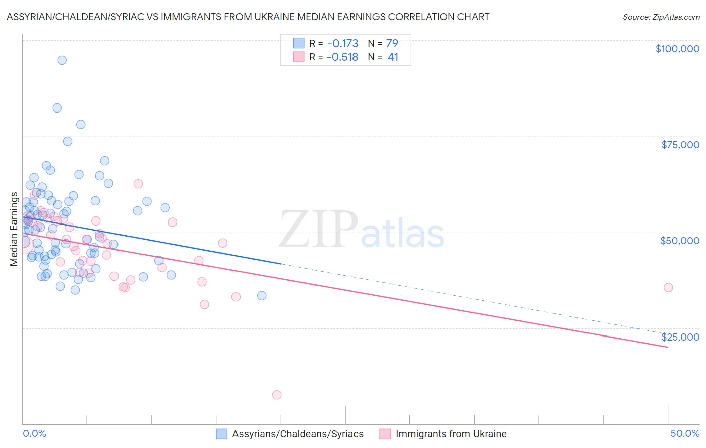 Assyrian/Chaldean/Syriac vs Immigrants from Ukraine Median Earnings