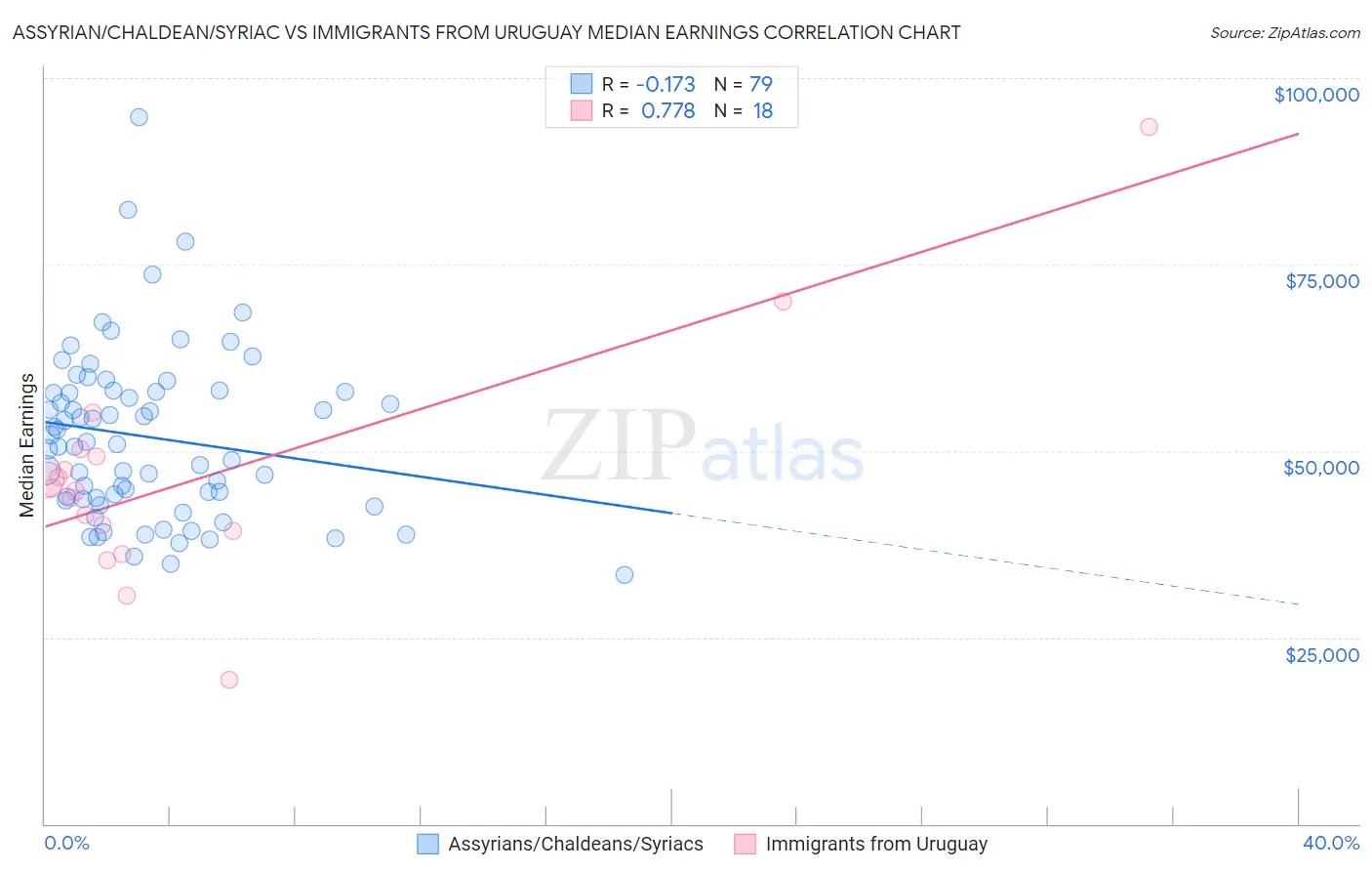 Assyrian/Chaldean/Syriac vs Immigrants from Uruguay Median Earnings