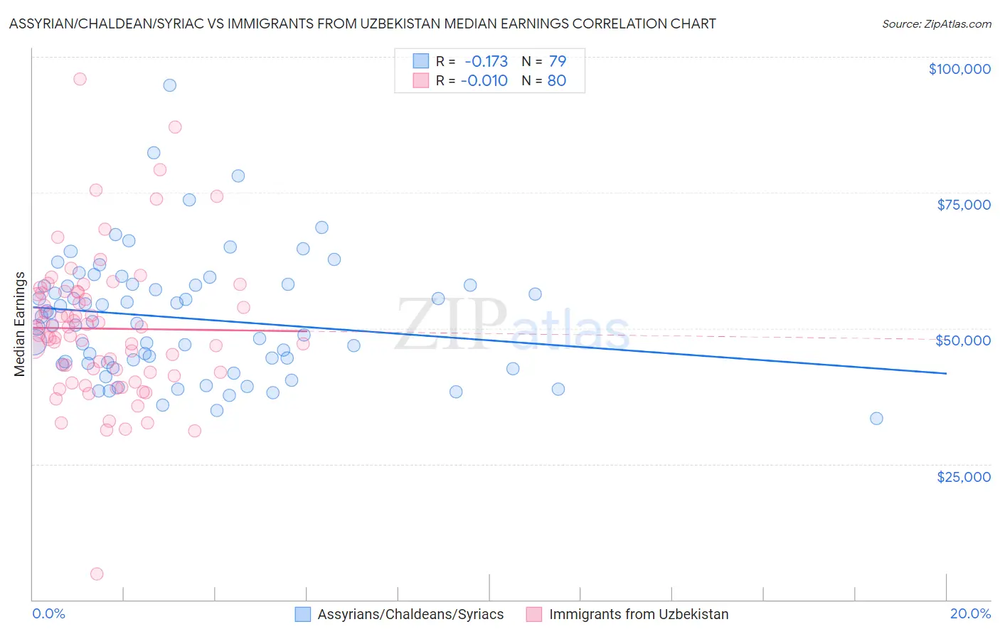 Assyrian/Chaldean/Syriac vs Immigrants from Uzbekistan Median Earnings