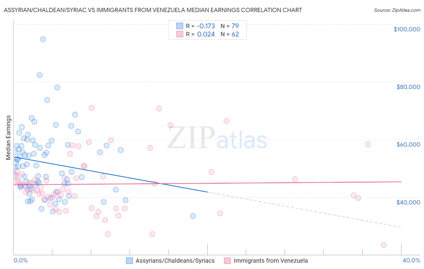Assyrian/Chaldean/Syriac vs Immigrants from Venezuela Median Earnings