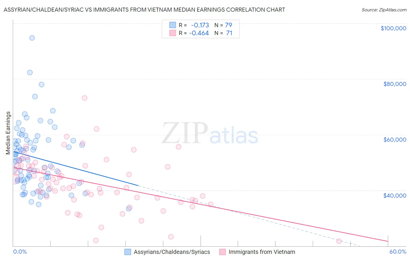 Assyrian/Chaldean/Syriac vs Immigrants from Vietnam Median Earnings