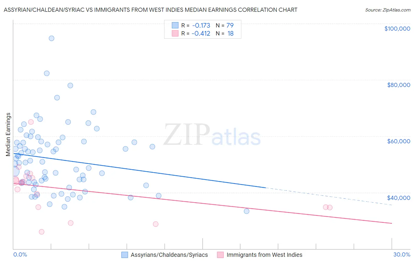 Assyrian/Chaldean/Syriac vs Immigrants from West Indies Median Earnings
