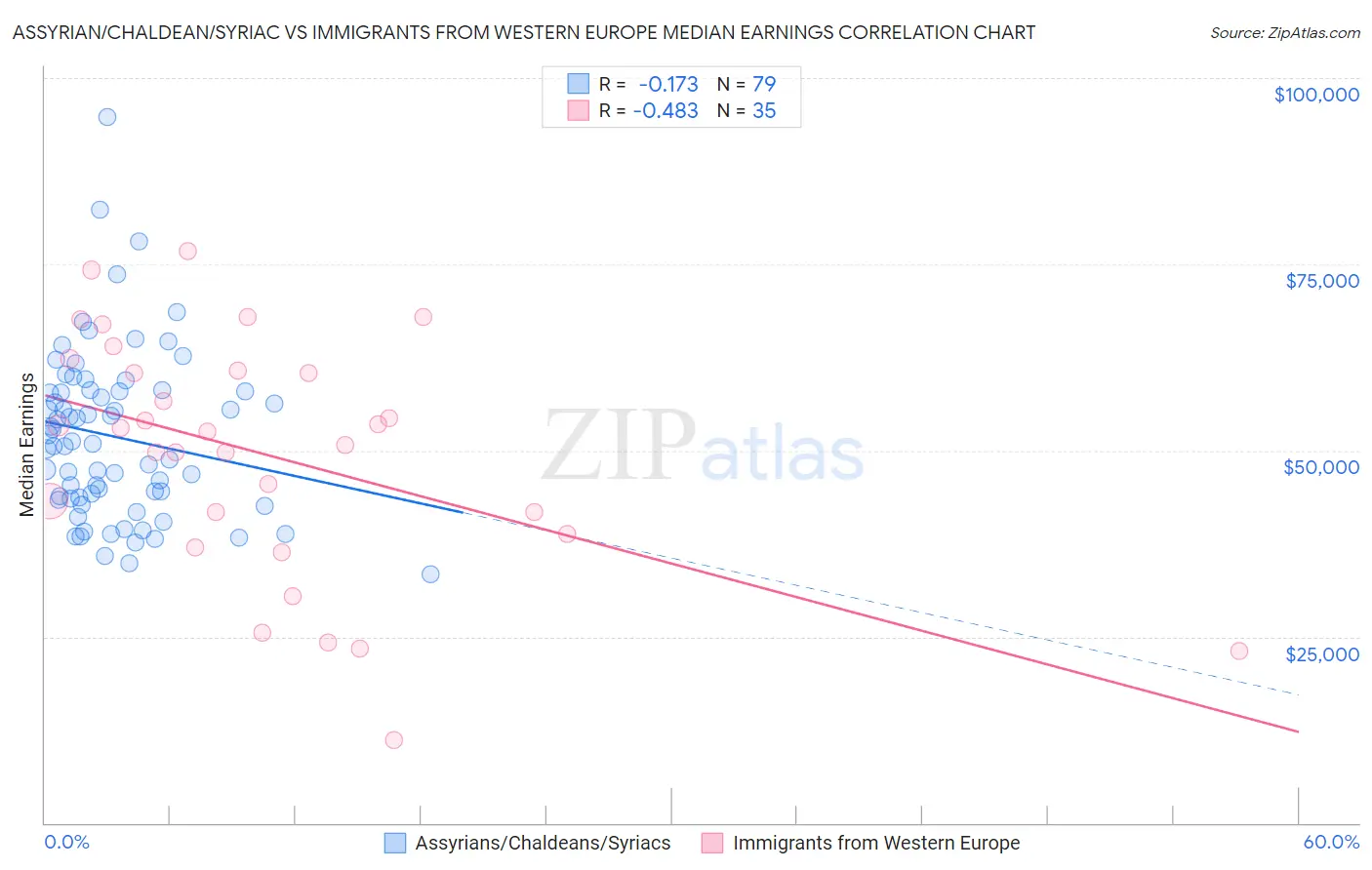 Assyrian/Chaldean/Syriac vs Immigrants from Western Europe Median Earnings