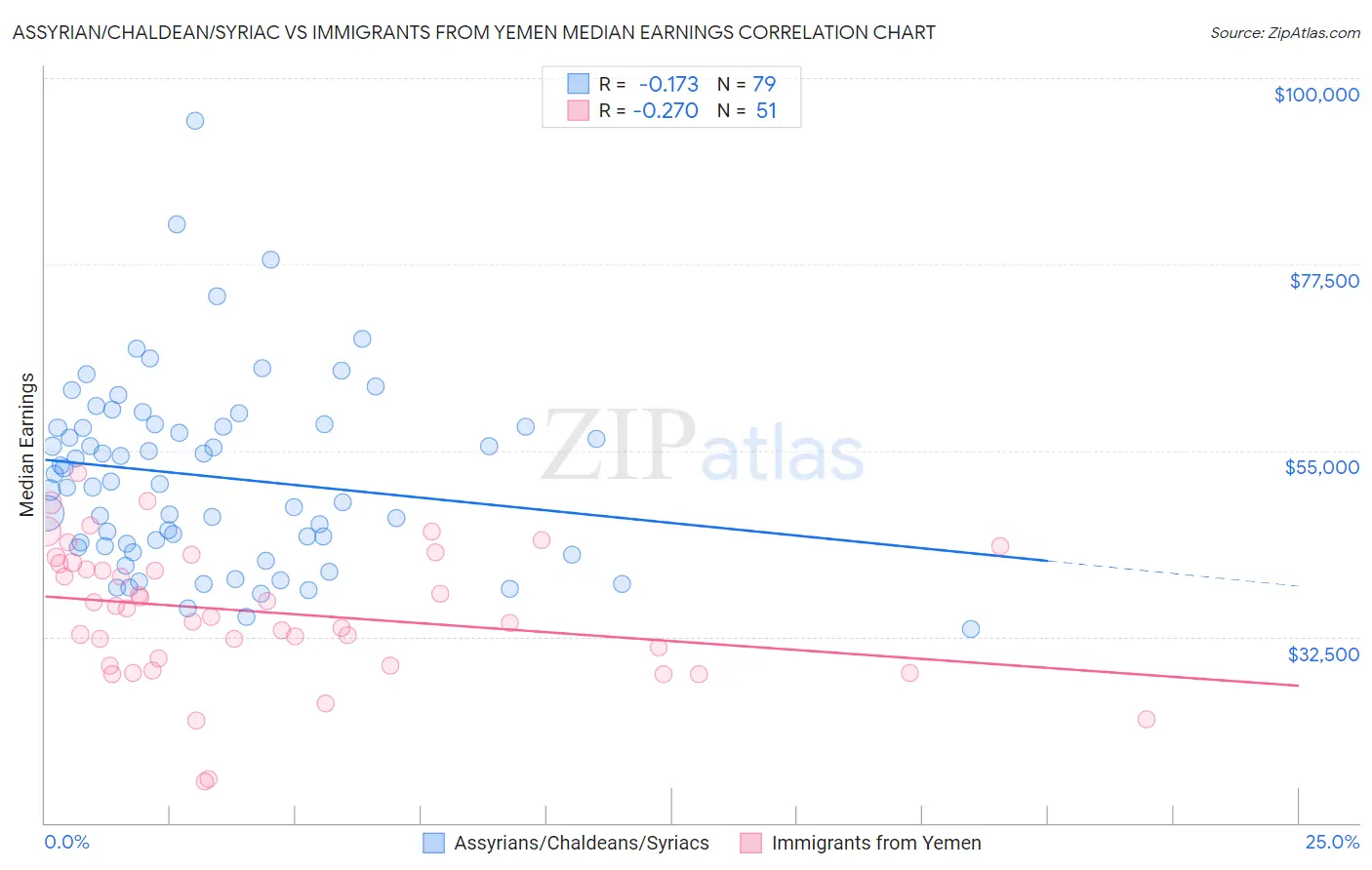 Assyrian/Chaldean/Syriac vs Immigrants from Yemen Median Earnings