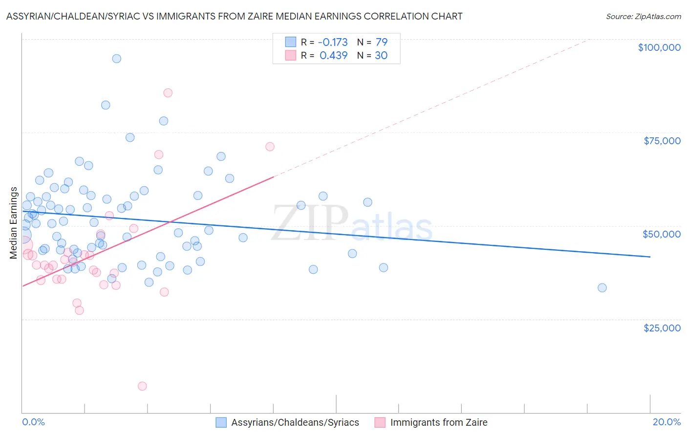 Assyrian/Chaldean/Syriac vs Immigrants from Zaire Median Earnings