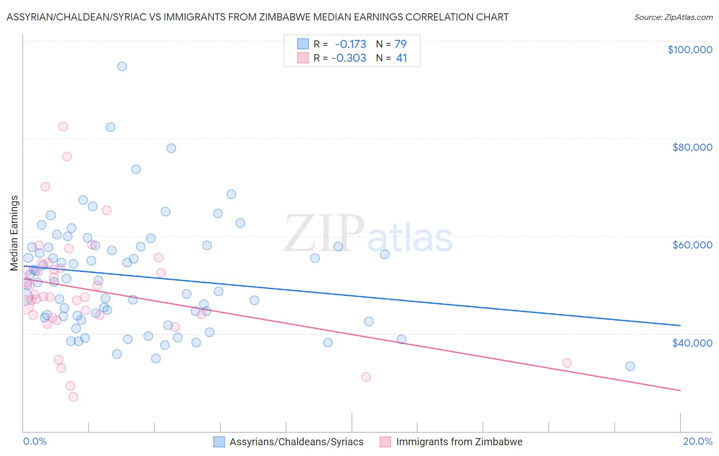 Assyrian/Chaldean/Syriac vs Immigrants from Zimbabwe Median Earnings
