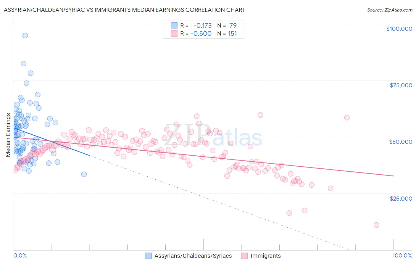 Assyrian/Chaldean/Syriac vs Immigrants Median Earnings