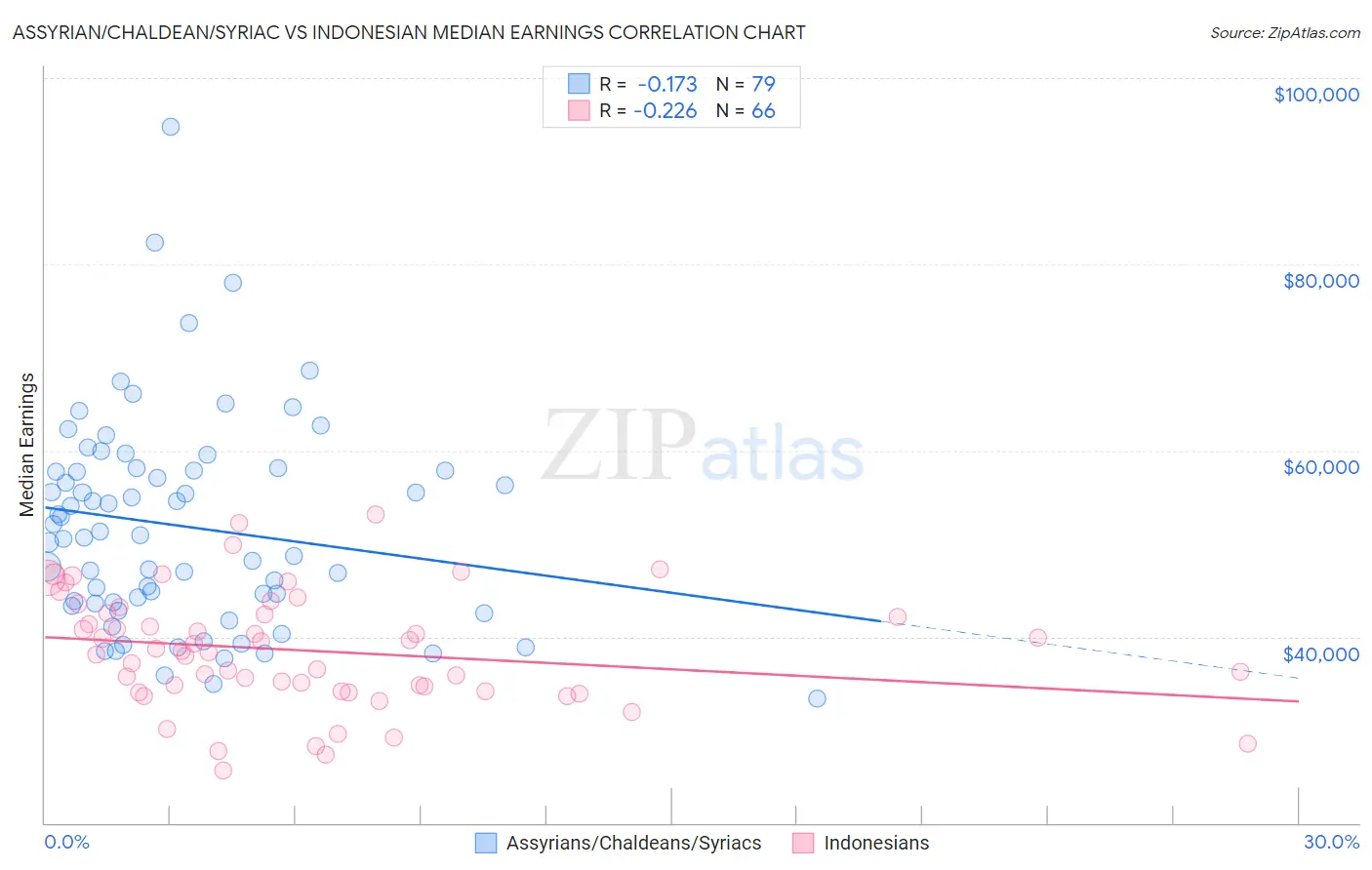 Assyrian/Chaldean/Syriac vs Indonesian Median Earnings