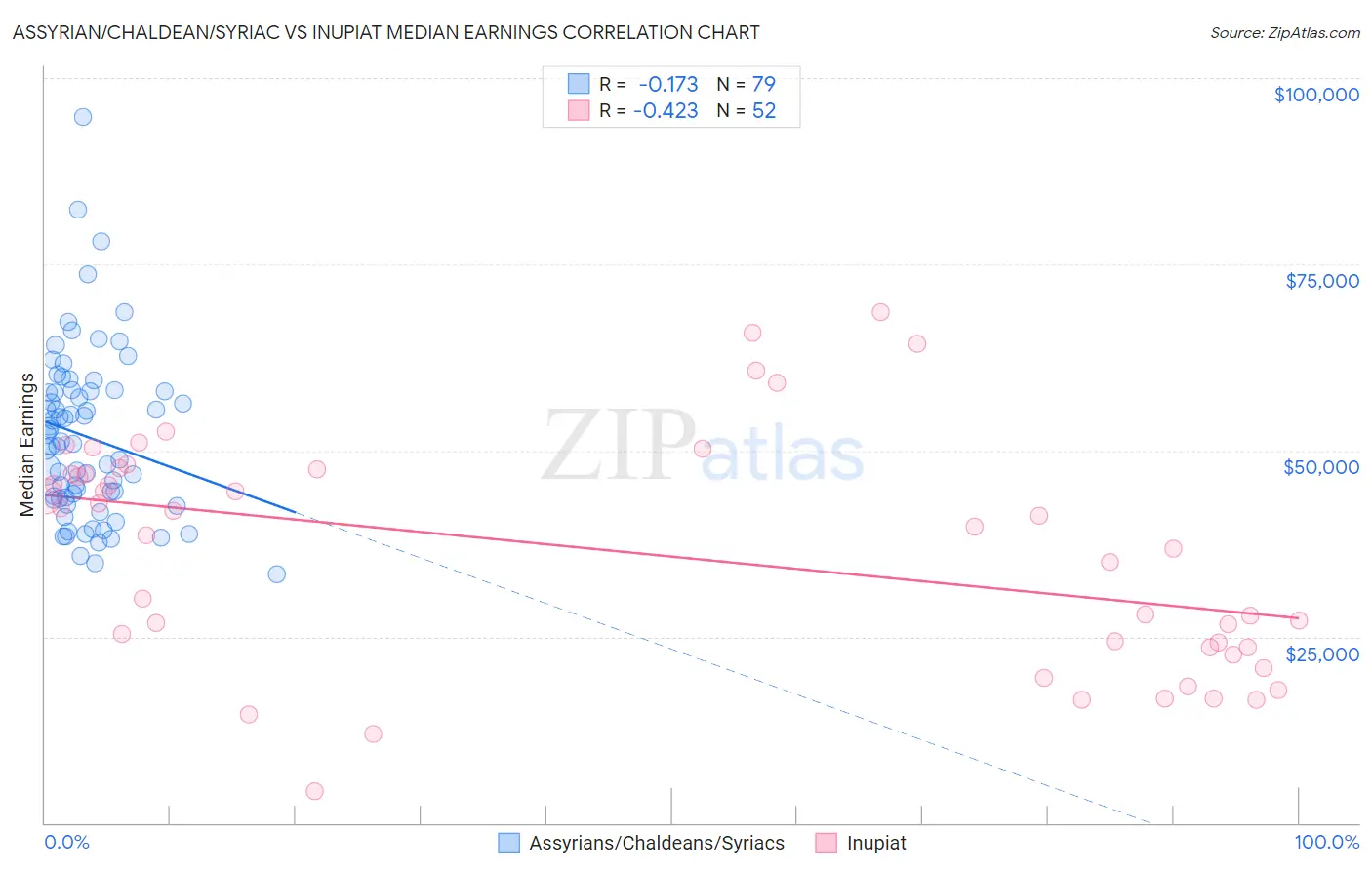 Assyrian/Chaldean/Syriac vs Inupiat Median Earnings