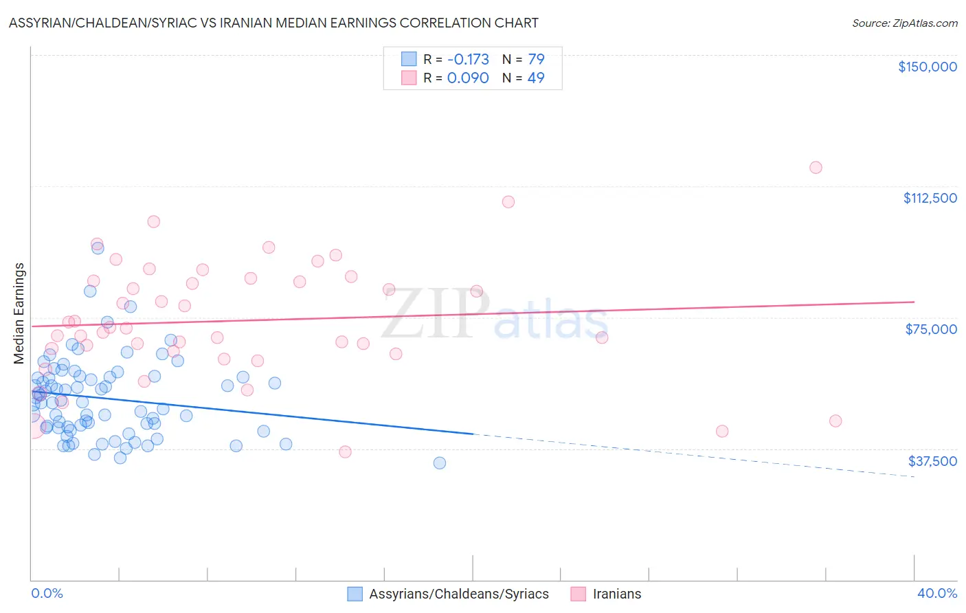 Assyrian/Chaldean/Syriac vs Iranian Median Earnings