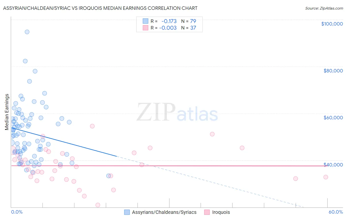 Assyrian/Chaldean/Syriac vs Iroquois Median Earnings