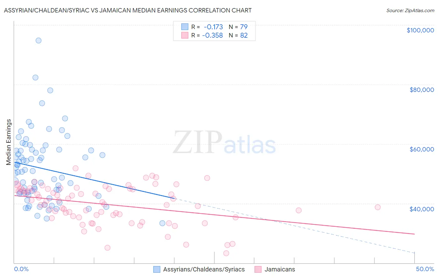 Assyrian/Chaldean/Syriac vs Jamaican Median Earnings