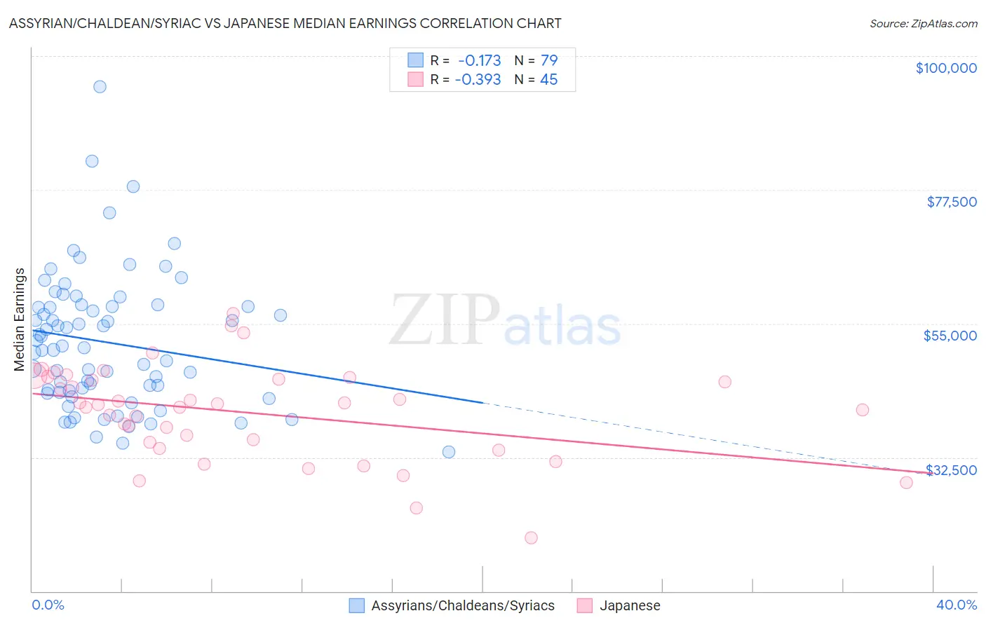 Assyrian/Chaldean/Syriac vs Japanese Median Earnings