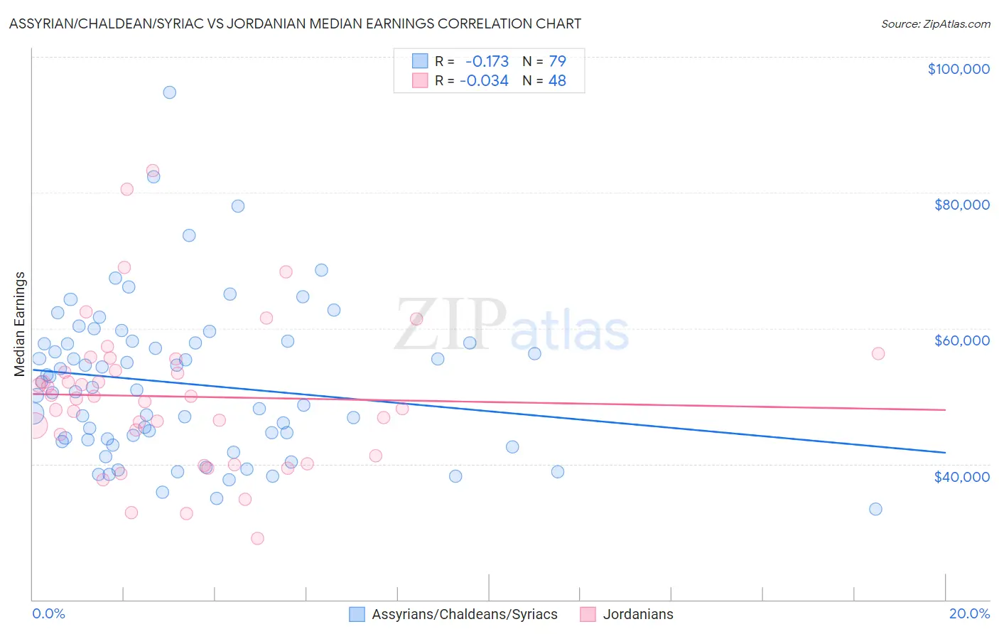Assyrian/Chaldean/Syriac vs Jordanian Median Earnings