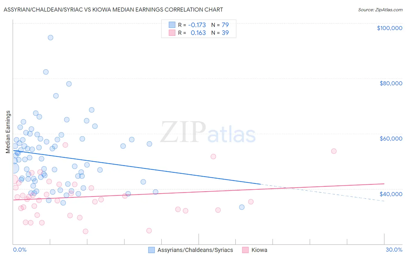 Assyrian/Chaldean/Syriac vs Kiowa Median Earnings