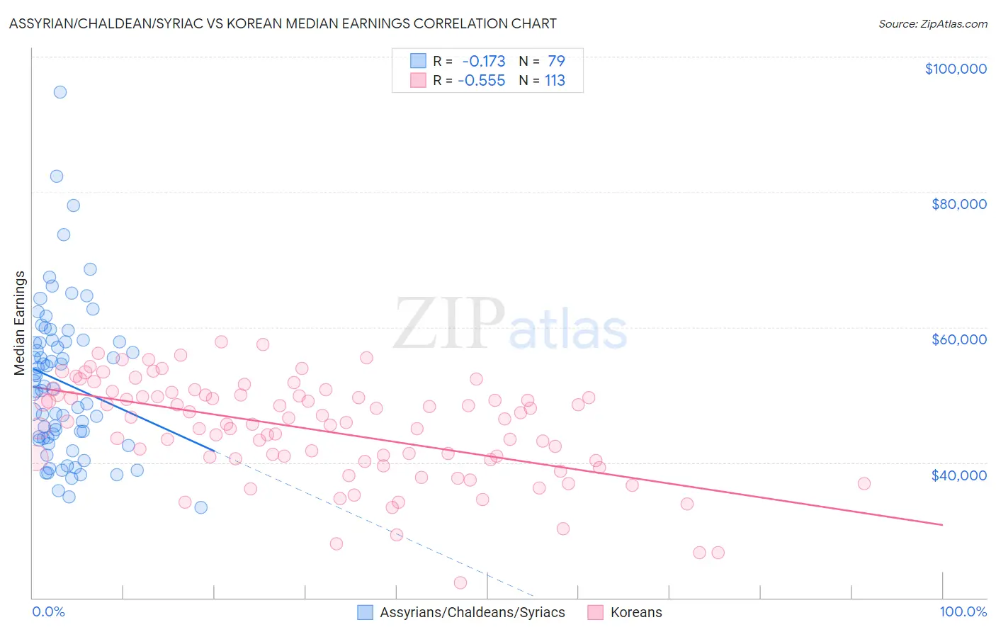 Assyrian/Chaldean/Syriac vs Korean Median Earnings