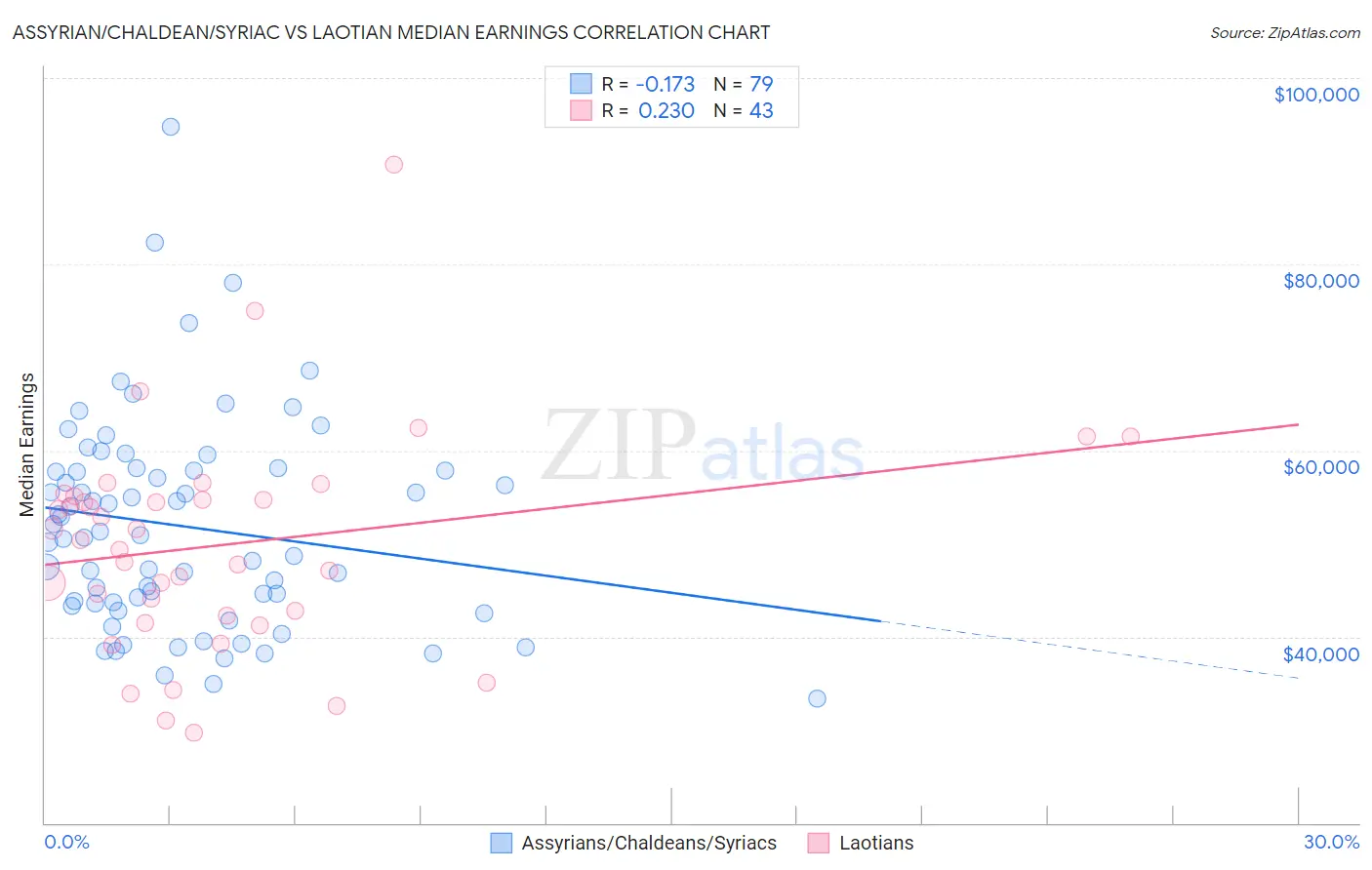 Assyrian/Chaldean/Syriac vs Laotian Median Earnings