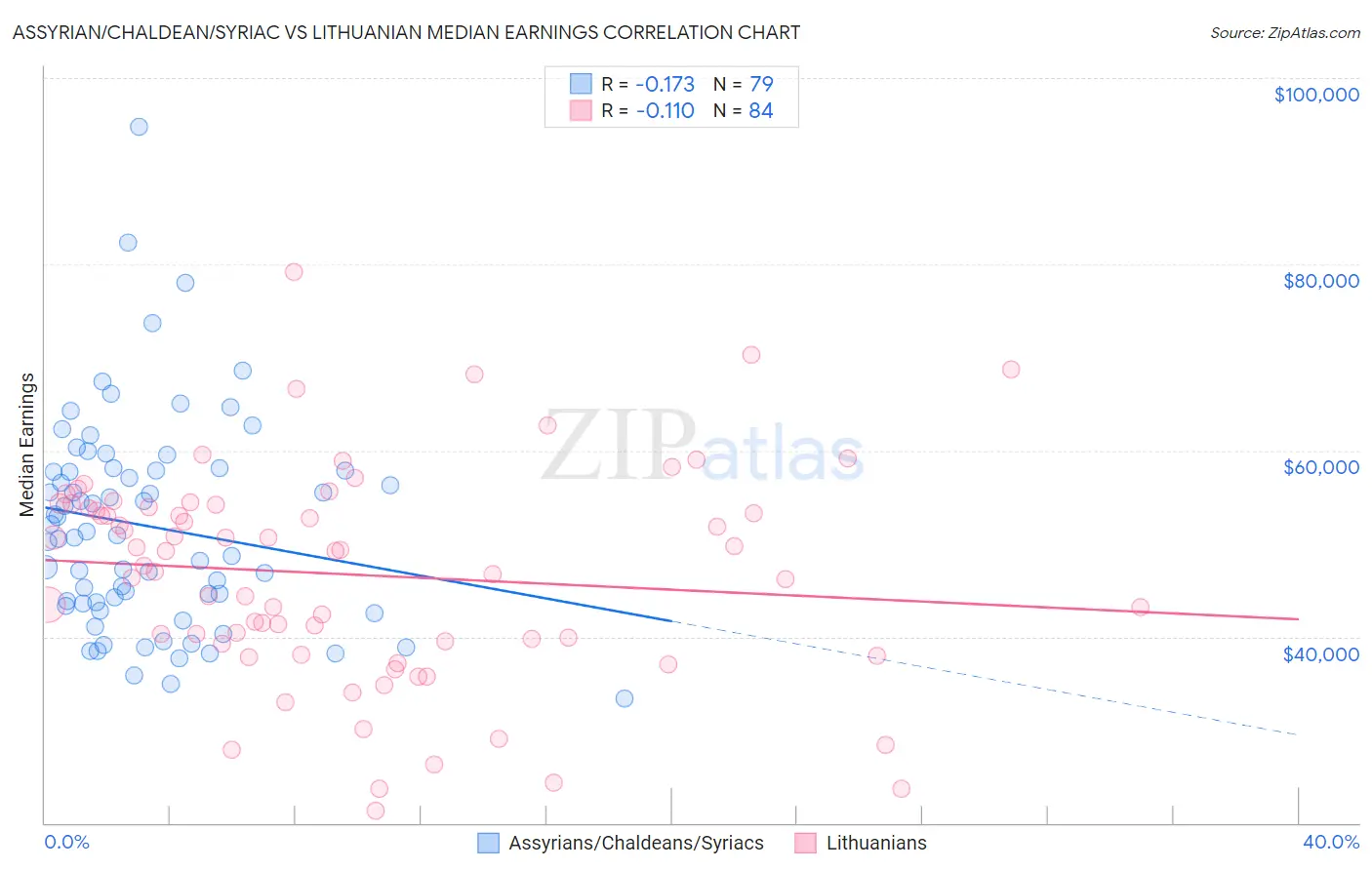 Assyrian/Chaldean/Syriac vs Lithuanian Median Earnings