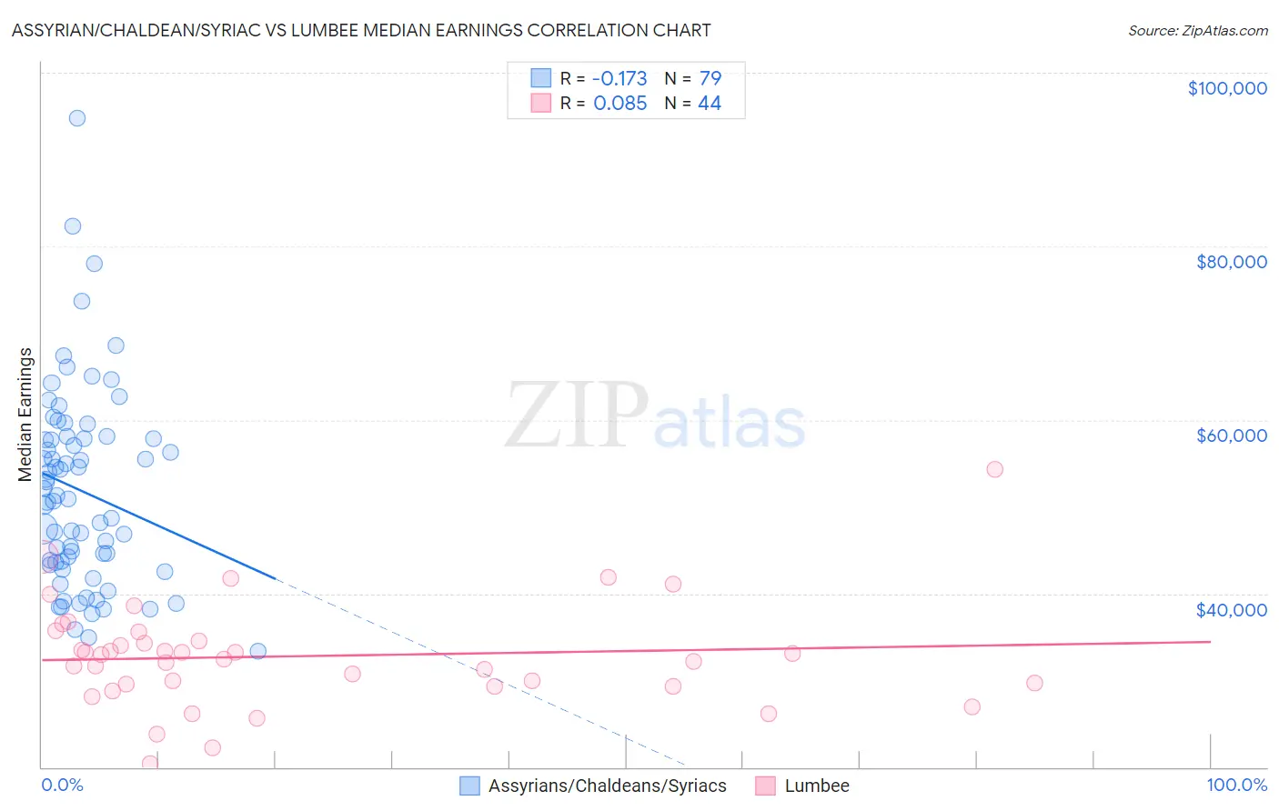 Assyrian/Chaldean/Syriac vs Lumbee Median Earnings