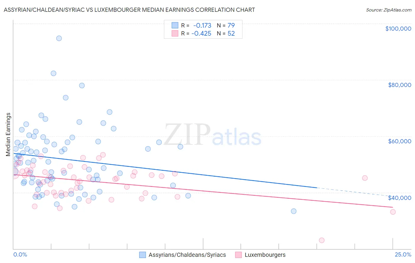 Assyrian/Chaldean/Syriac vs Luxembourger Median Earnings