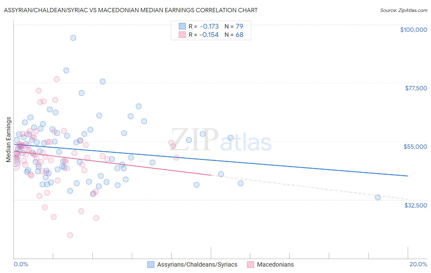 Assyrian/Chaldean/Syriac vs Macedonian Median Earnings