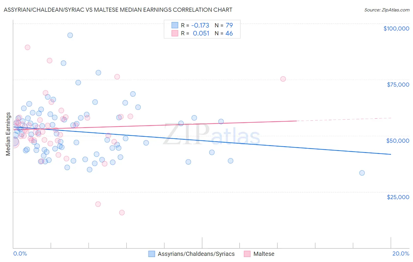 Assyrian/Chaldean/Syriac vs Maltese Median Earnings