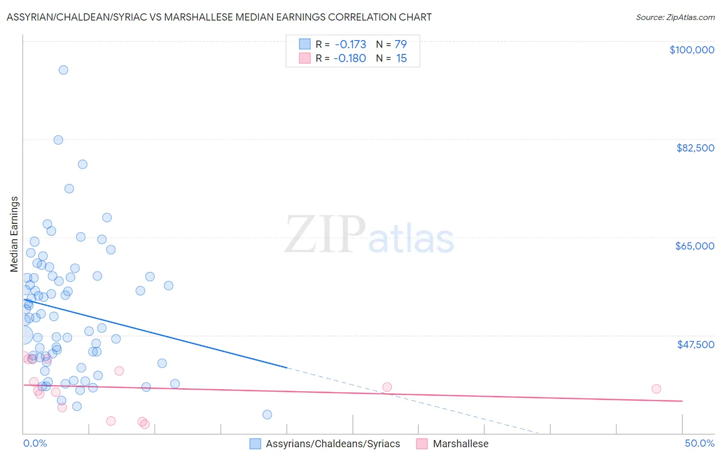 Assyrian/Chaldean/Syriac vs Marshallese Median Earnings