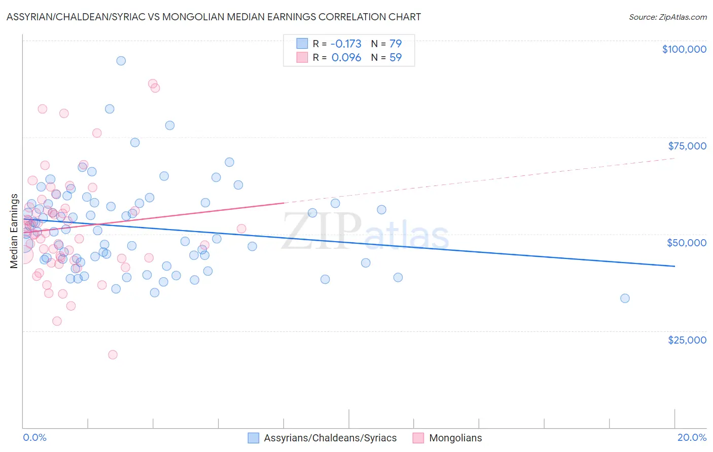 Assyrian/Chaldean/Syriac vs Mongolian Median Earnings