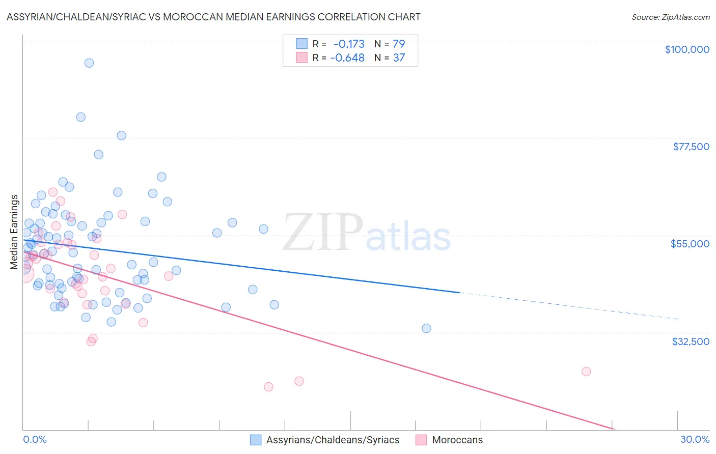 Assyrian/Chaldean/Syriac vs Moroccan Median Earnings