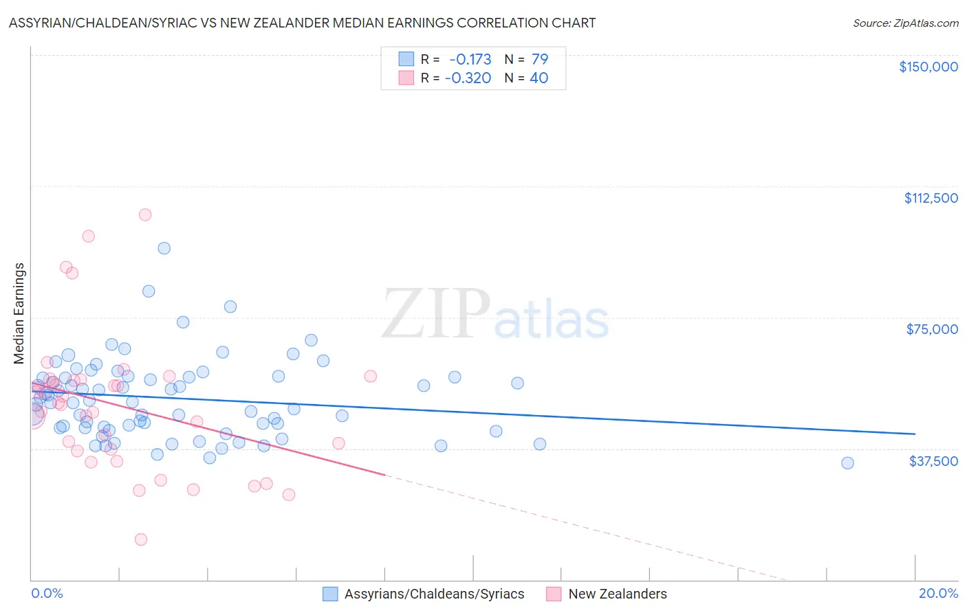 Assyrian/Chaldean/Syriac vs New Zealander Median Earnings