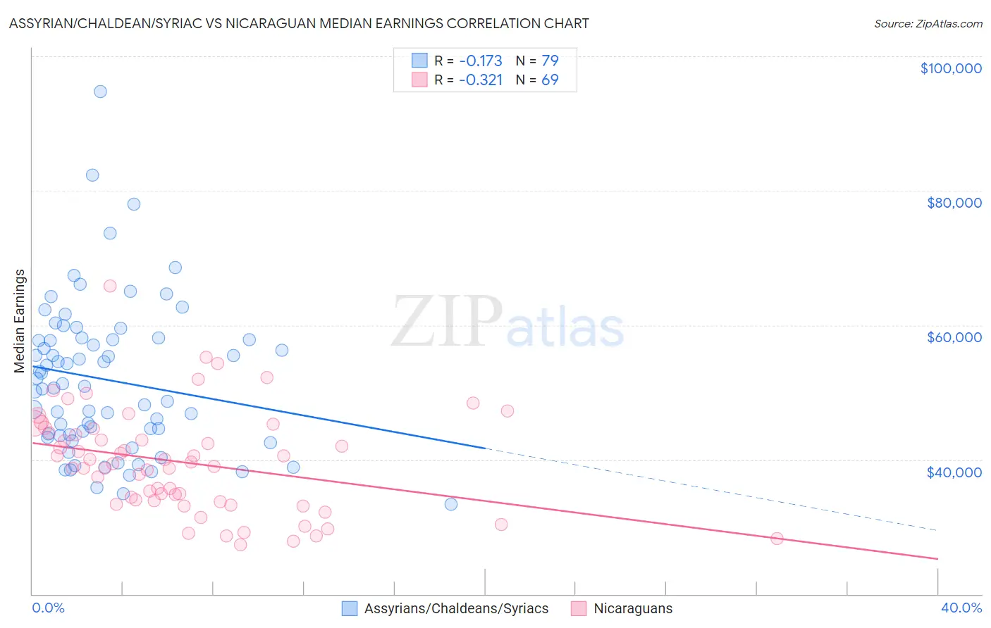 Assyrian/Chaldean/Syriac vs Nicaraguan Median Earnings