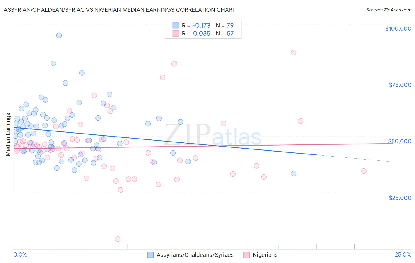 Assyrian/Chaldean/Syriac vs Nigerian Median Earnings
