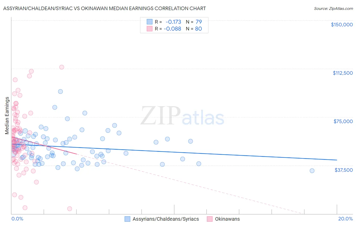 Assyrian/Chaldean/Syriac vs Okinawan Median Earnings