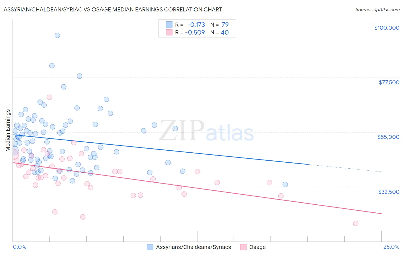 Assyrian/Chaldean/Syriac vs Osage Median Earnings