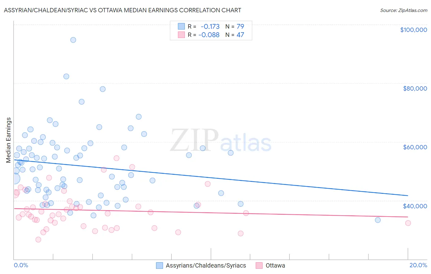 Assyrian/Chaldean/Syriac vs Ottawa Median Earnings