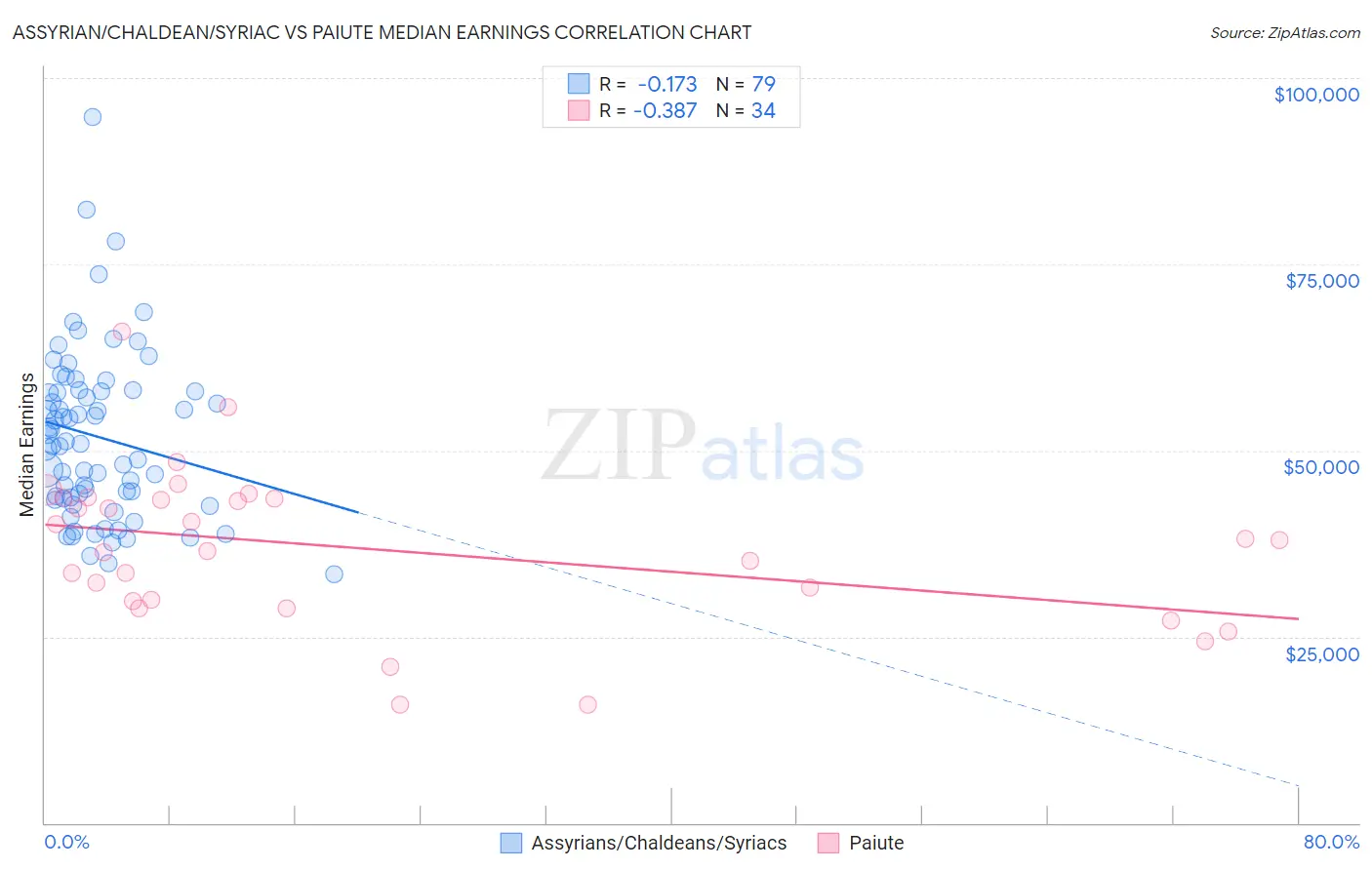 Assyrian/Chaldean/Syriac vs Paiute Median Earnings
