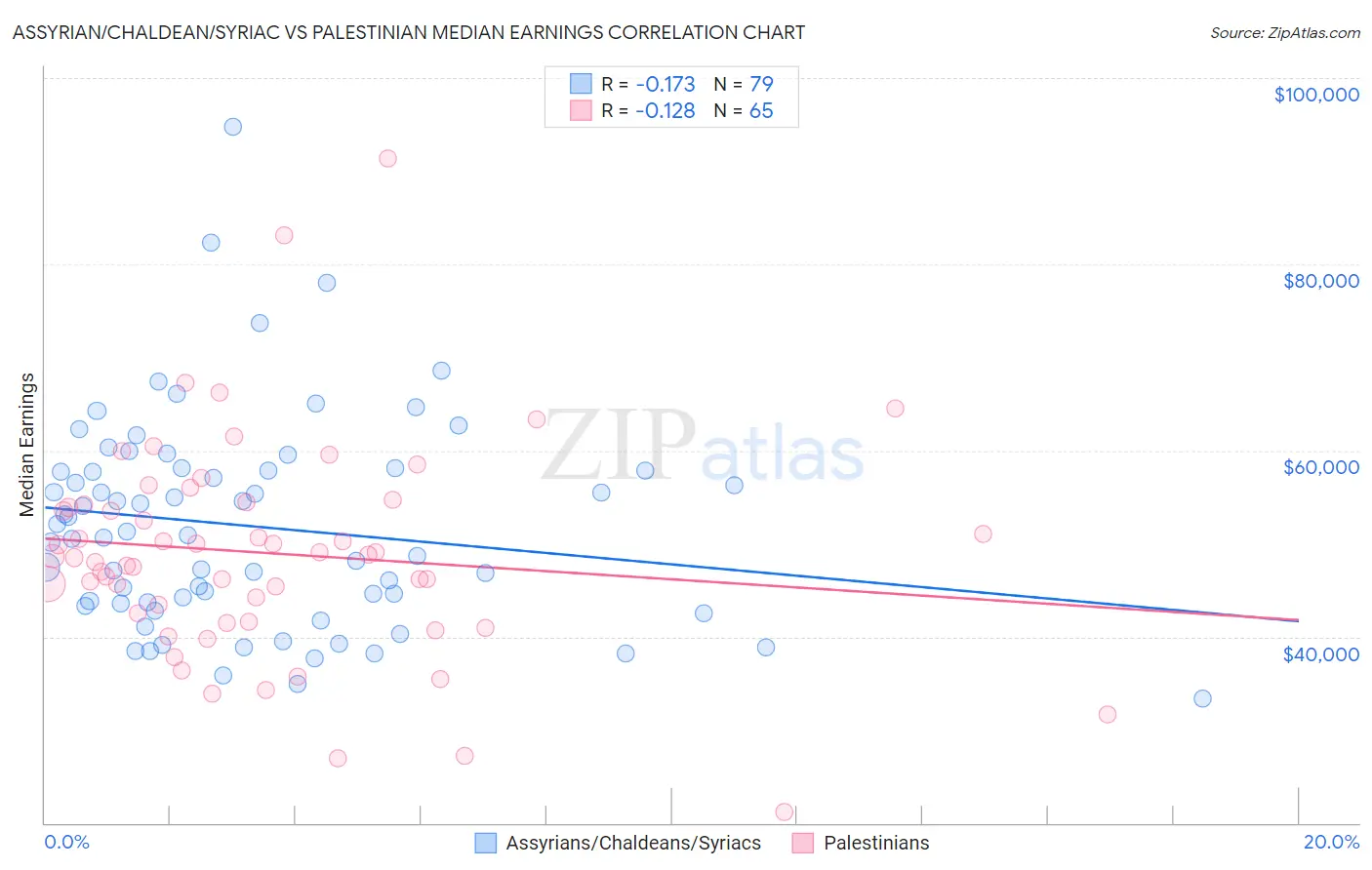 Assyrian/Chaldean/Syriac vs Palestinian Median Earnings