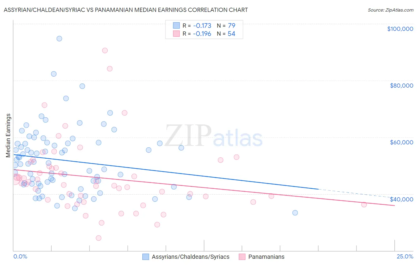 Assyrian/Chaldean/Syriac vs Panamanian Median Earnings