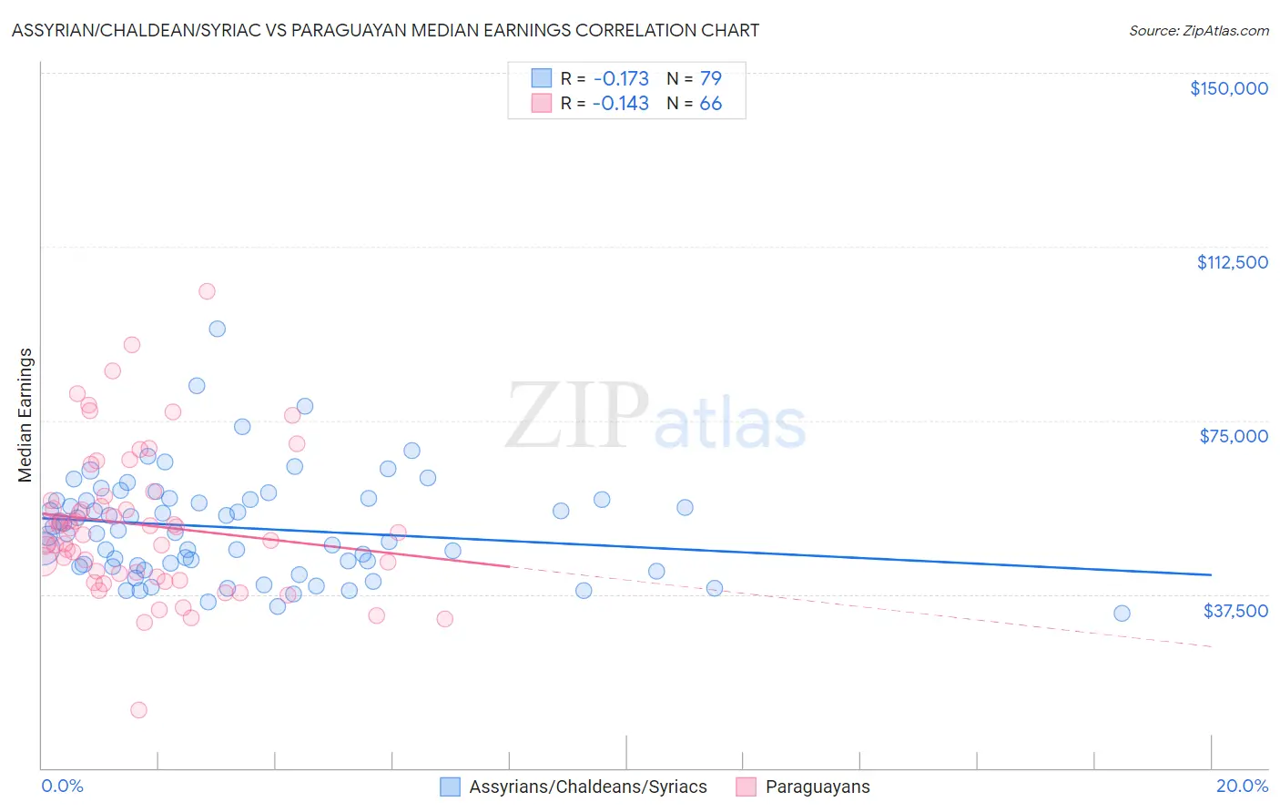 Assyrian/Chaldean/Syriac vs Paraguayan Median Earnings