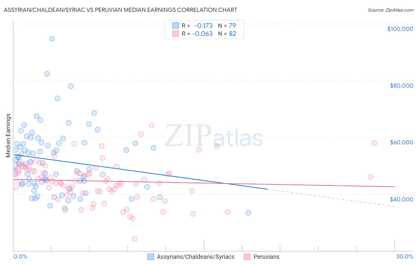 Assyrian/Chaldean/Syriac vs Peruvian Median Earnings