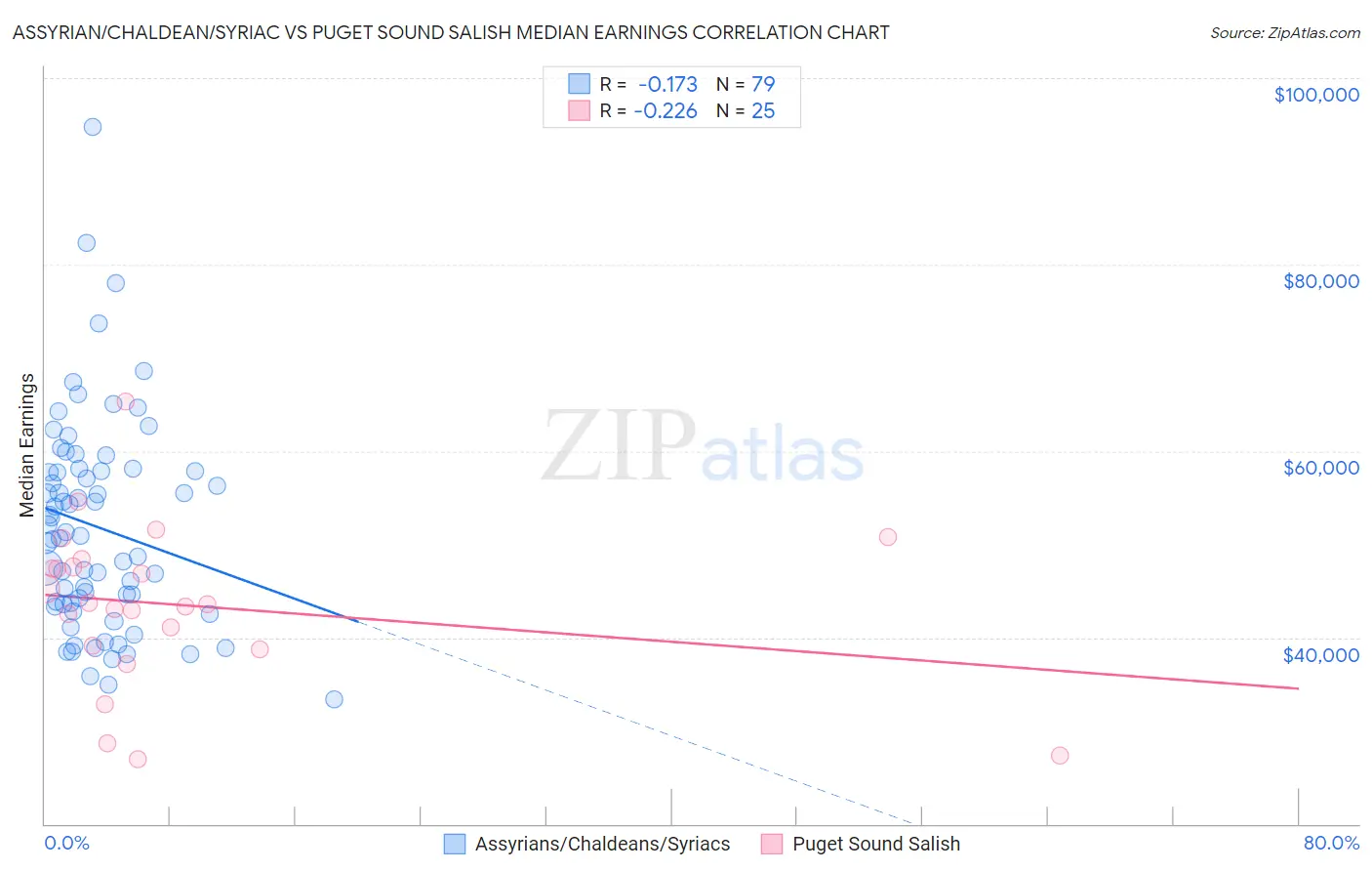 Assyrian/Chaldean/Syriac vs Puget Sound Salish Median Earnings