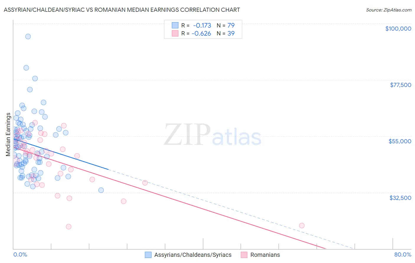 Assyrian/Chaldean/Syriac vs Romanian Median Earnings