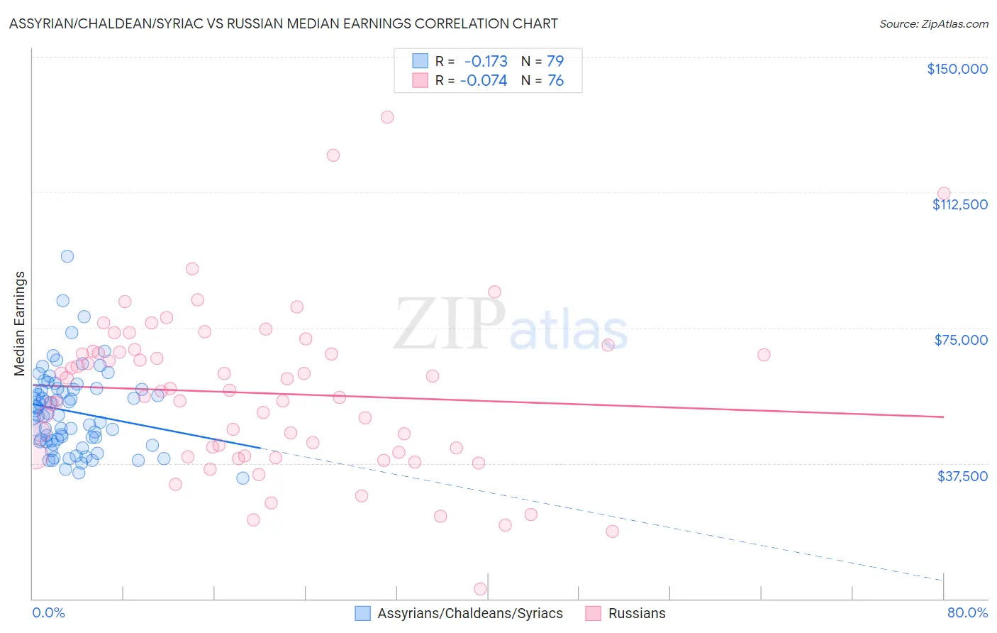 Assyrian/Chaldean/Syriac vs Russian Median Earnings