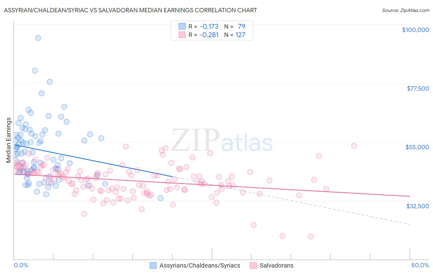 Assyrian/Chaldean/Syriac vs Salvadoran Median Earnings