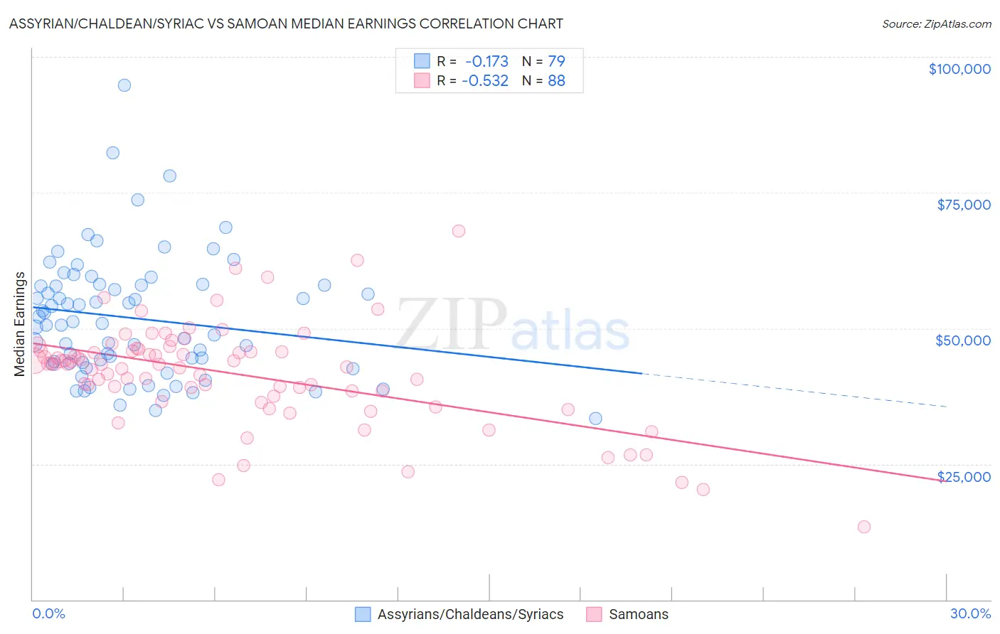 Assyrian/Chaldean/Syriac vs Samoan Median Earnings