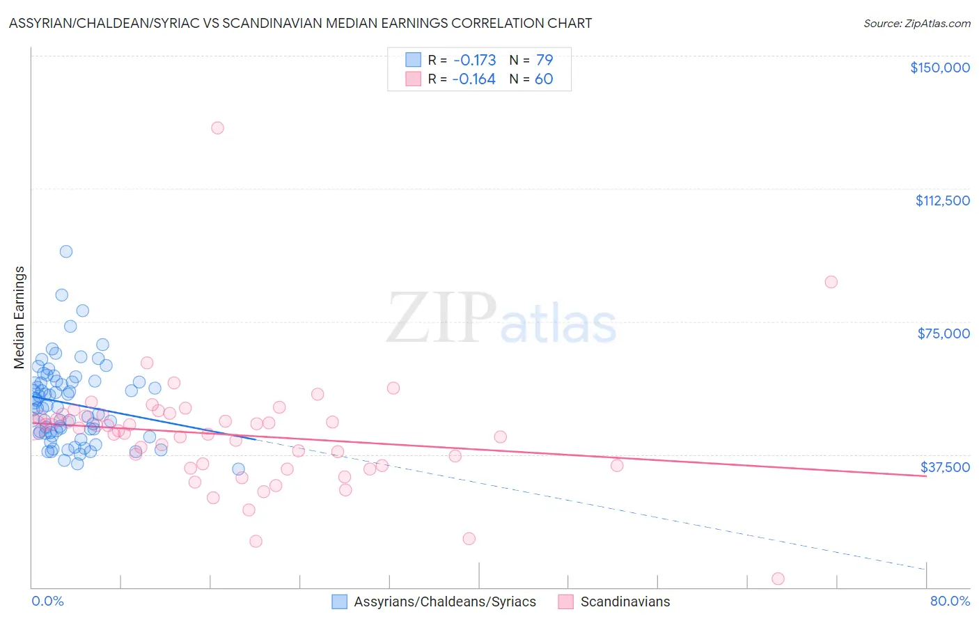 Assyrian/Chaldean/Syriac vs Scandinavian Median Earnings