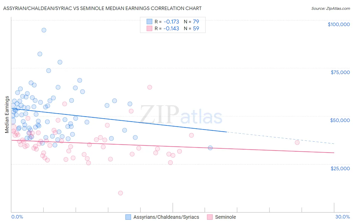 Assyrian/Chaldean/Syriac vs Seminole Median Earnings