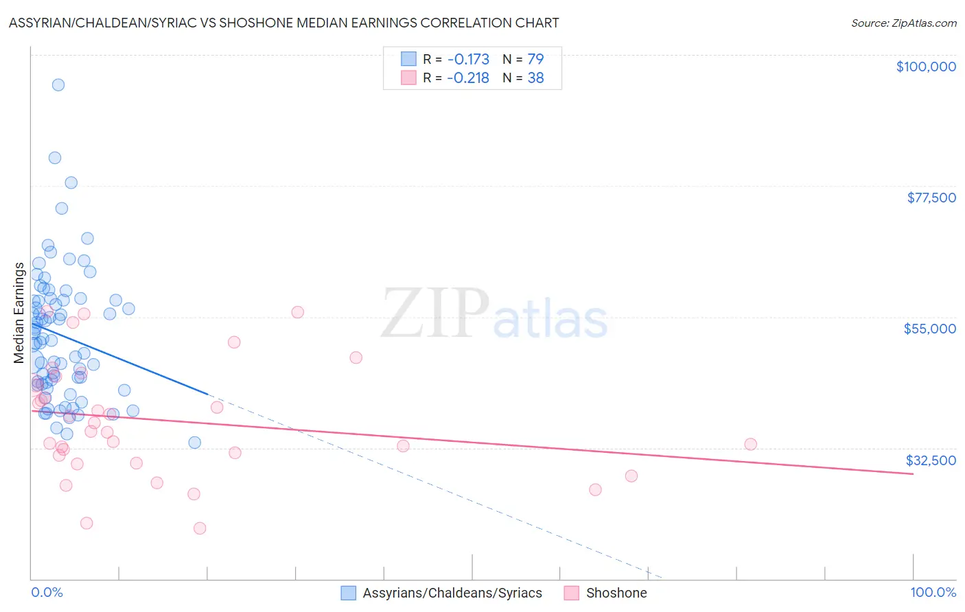 Assyrian/Chaldean/Syriac vs Shoshone Median Earnings