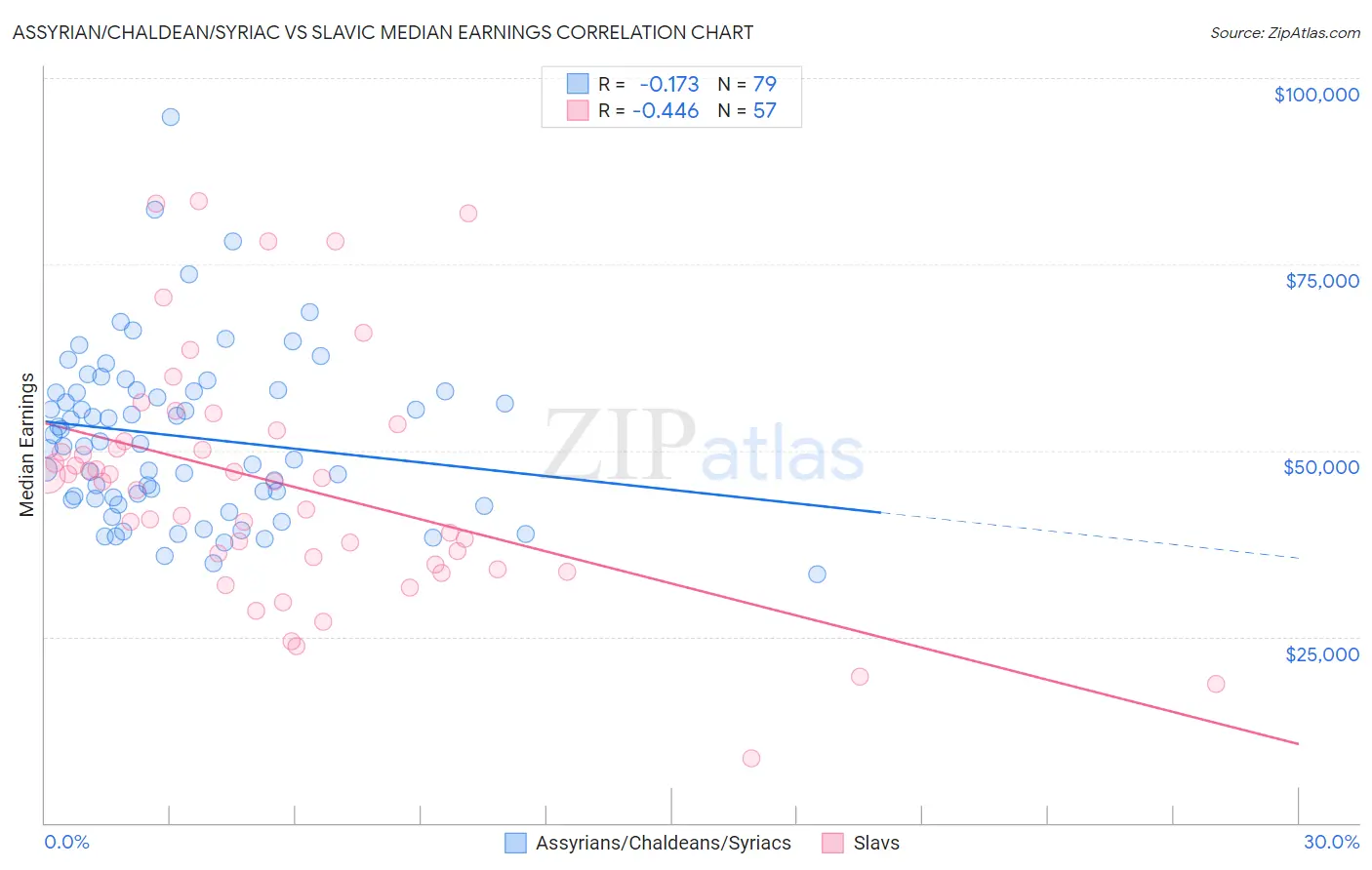 Assyrian/Chaldean/Syriac vs Slavic Median Earnings