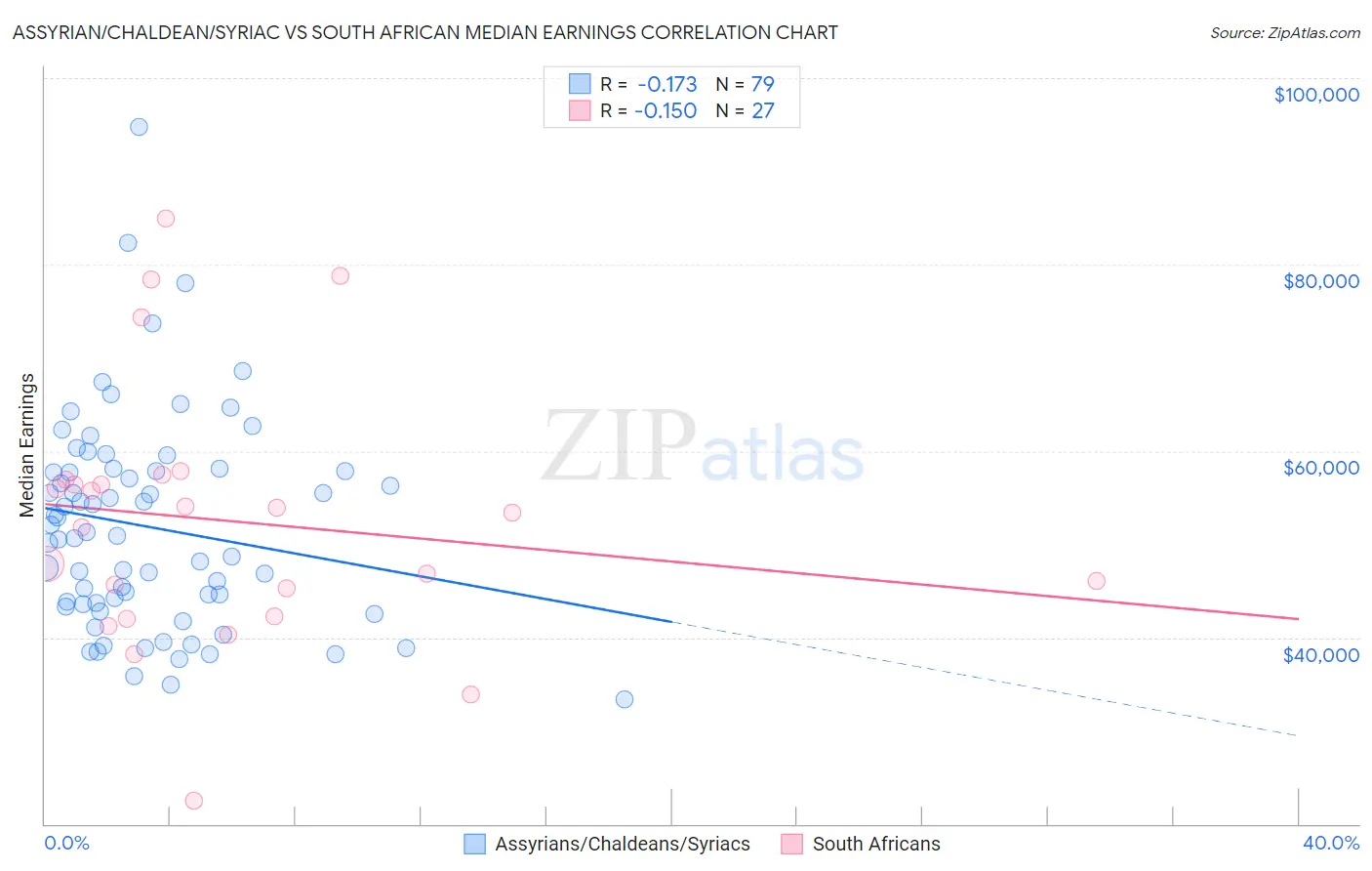 Assyrian/Chaldean/Syriac vs South African Median Earnings
